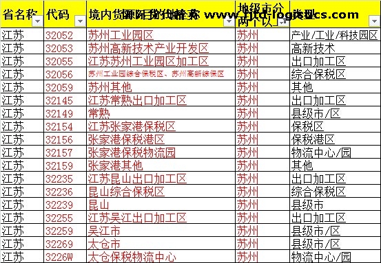 《出口貨物報關單》上的“境內貨源地”欄如何填報？