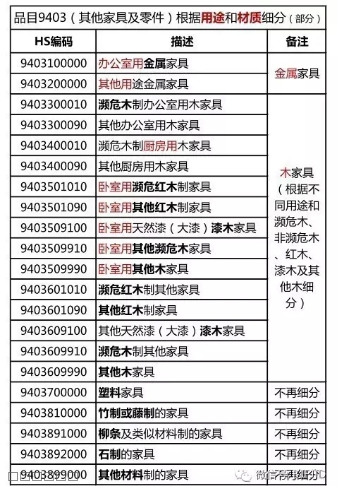 07 黎賢坤品目9403(其他家具及零件)根據用途和材質細分(部分).jpg