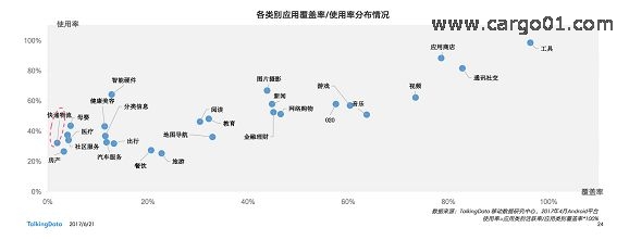2017物流行業報告 - APP整體覆蓋率和使用率.jpg