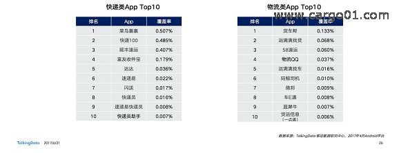 2017物流行業報告 - App Top10.jpg