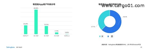 2017物流行業報告 - 年齡和性別分布.jpg
