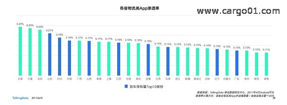 2017物流行業報告 - 各省物流類App滲透情況.jpg
