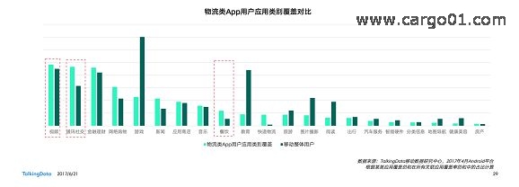2017物流行業報告 - 物流類APP用戶應用類別.jpg