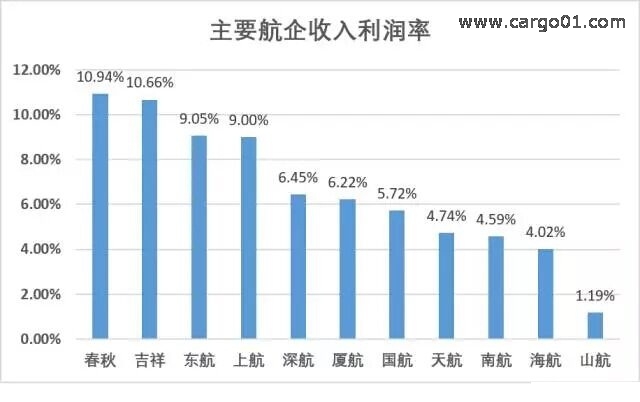 主要航企的收入利潤率(凈利潤營業收入).jpg