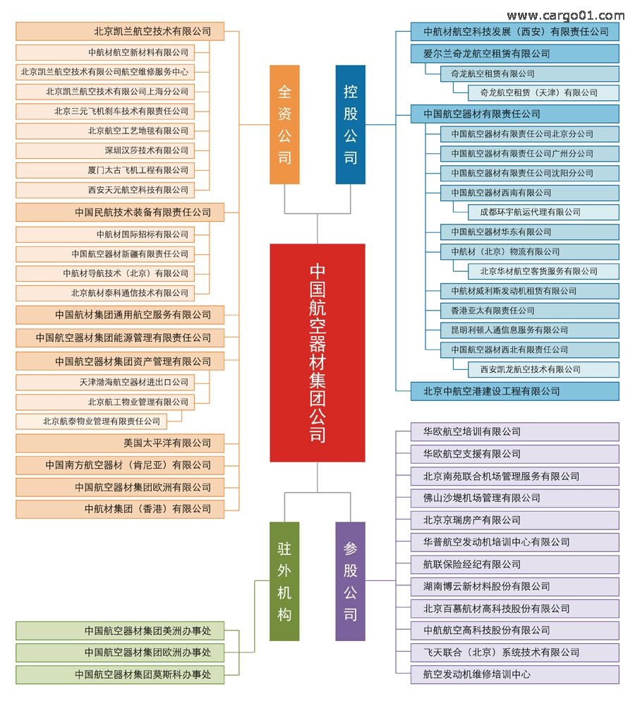 中國航空器材集團公司外部組織機構圖.jpg